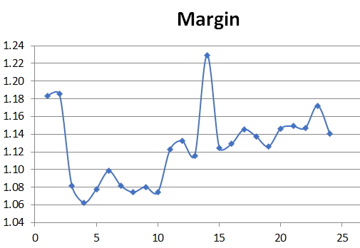 Margin per sale average over two years