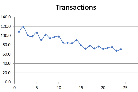 Transactions per shop over two years