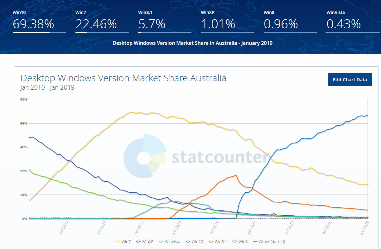 Windows Australian Market