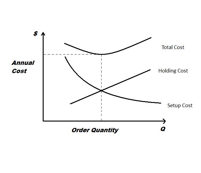 POS Solutions - Economic order quantity