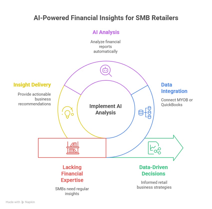 Explore the power of AI accounting tools for SMB financial reporting, with a real-world test and expert recommendations
