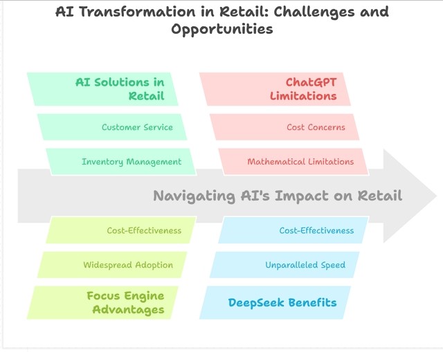 AI transformations in retail