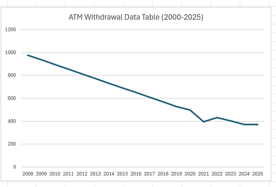 ATM Withdrawal Data Table (2000-2025)