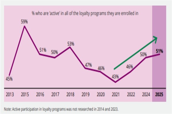 Aussie active in loyalty marketing