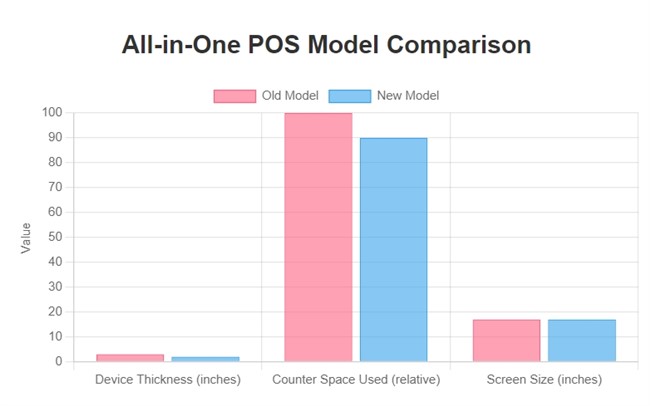 All in one POS Computers