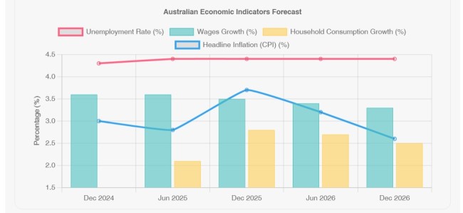 RBA Australian Economic Forecast: Labor Market, Consumer Spending, and Inflation Trends (2024-2026)