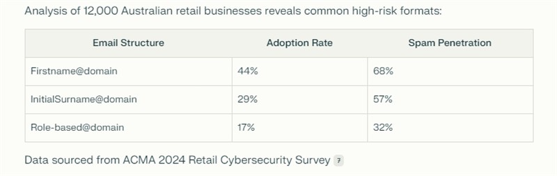 Australian email business structure