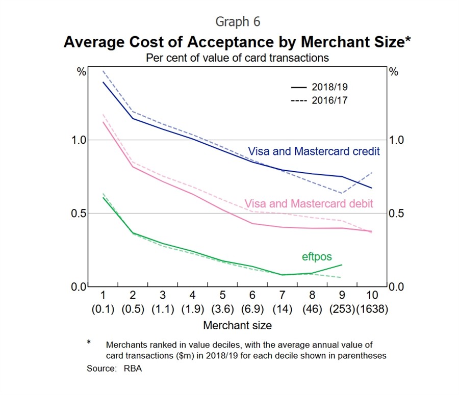 cost of accepting card payments by merchant size