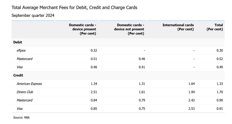 Average merchant fees for Debit, credit and charge cards