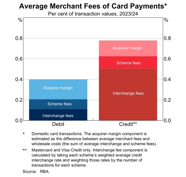 Percentage merchant fees of card payments by percentage