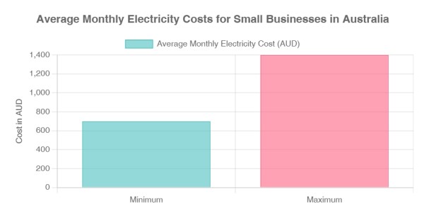 average monthly electricity costs for small businesses in Australia,0