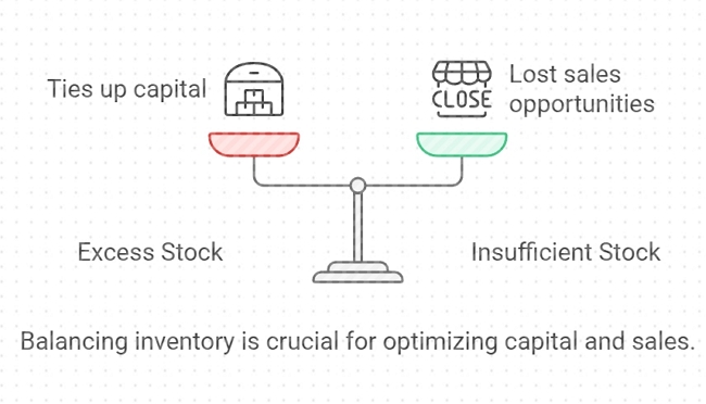 Balancing inventory levels