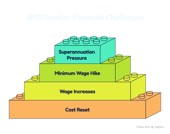 SMB 2026-7 accounting