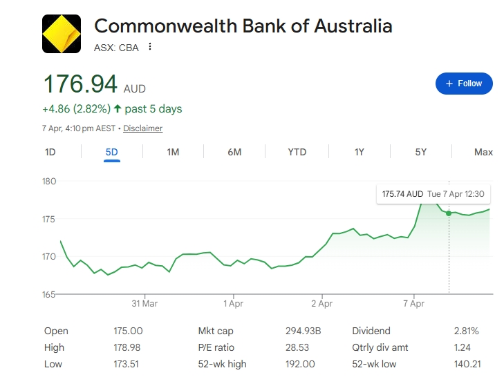 CBA share price April 2026