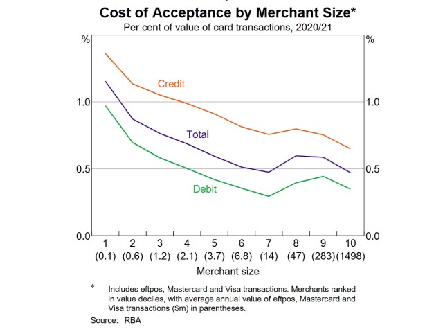 Card Costs costs by merchant size