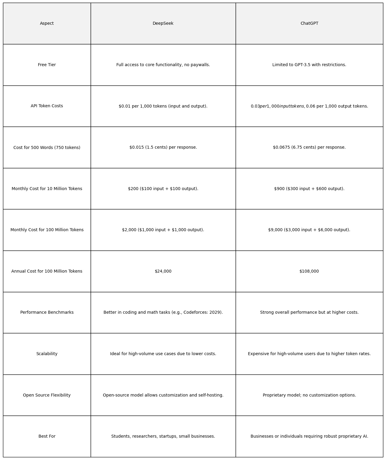 Comparsion of ChatGPT vs Deepseek