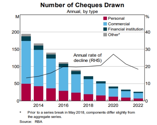 Graph of cheques drawn in Australia over time