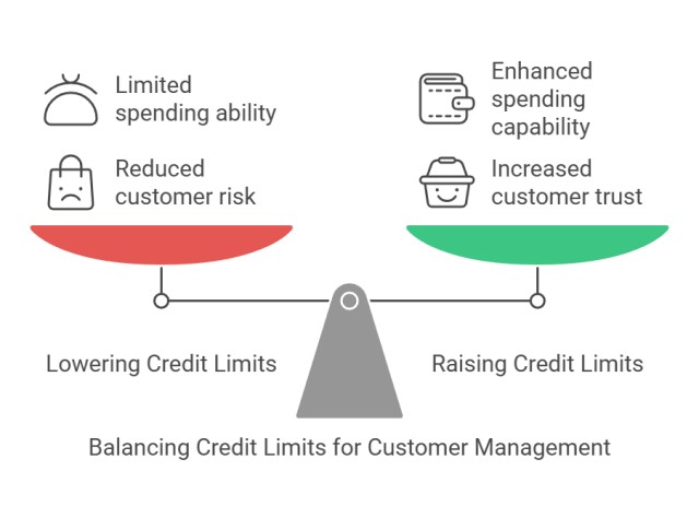 Control your Credit issued in your retail shop