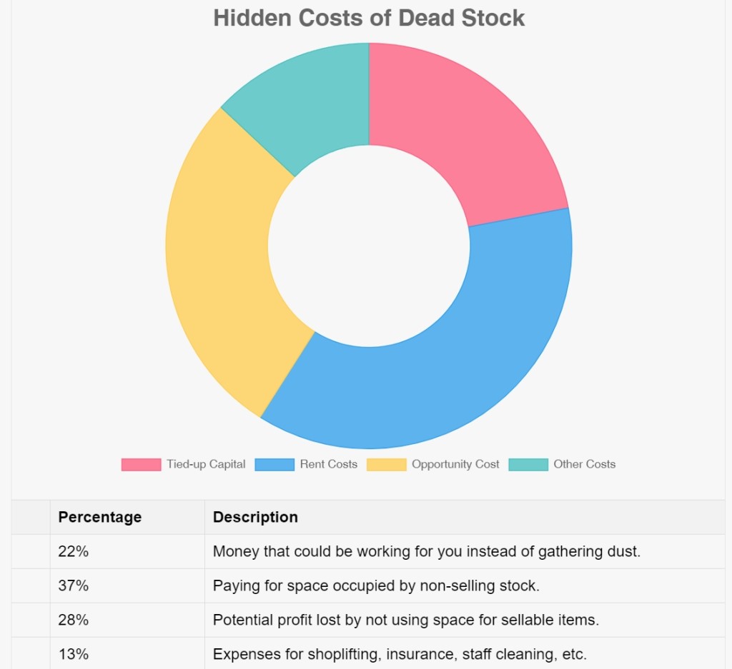 Hidden cost of dead stock