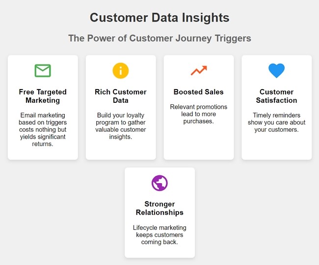 Using customer triggers in their journey