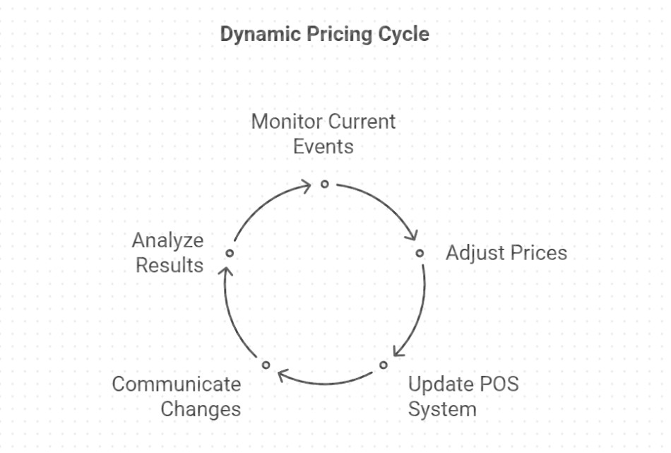 Dynamic retail pricing