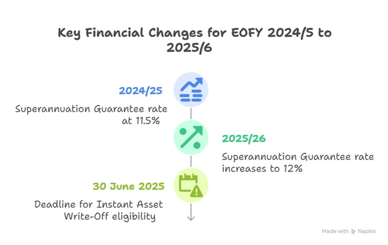 Accounting for 2024-25