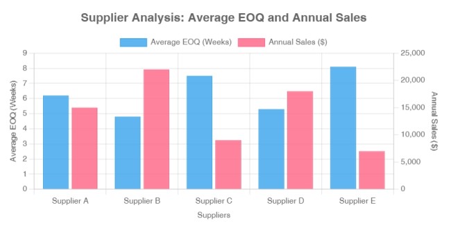 EOQ does by suppliers