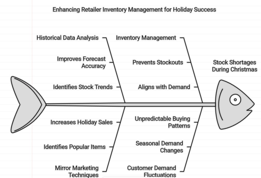 Enhancing retailer inventory management over the holidays