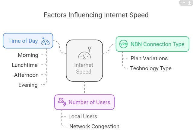 Factors affecting internet speeds