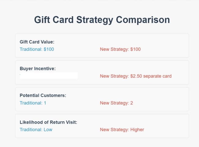 Gift Card Strategy Comparison