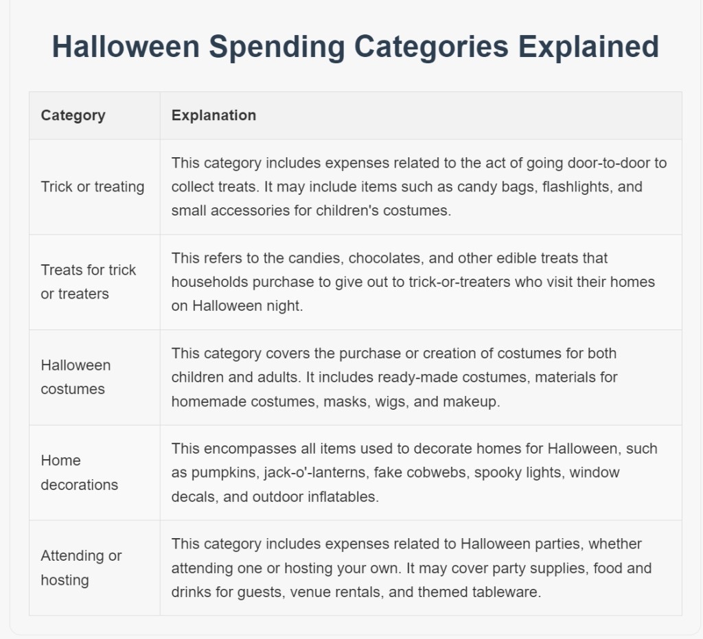 Halloween spending categories explained