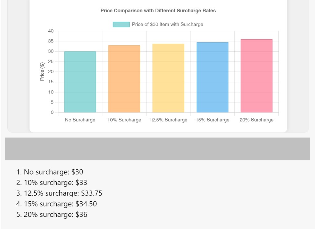 Impact of retail surcharging on public holidays