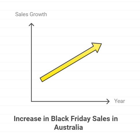 Increase in Black Friday Sales in Australia