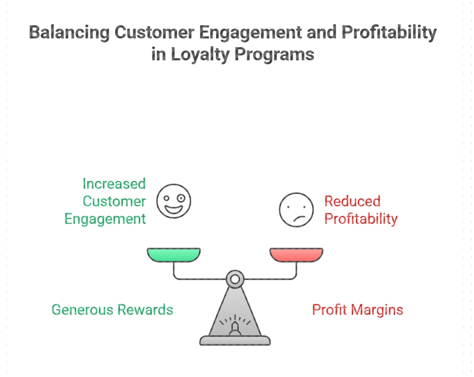 Costings on a loyalty marketing campaign