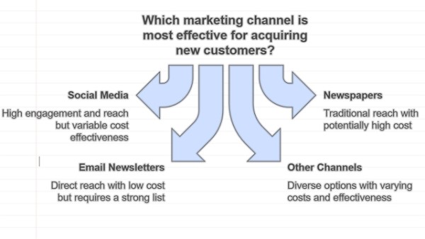 Marketing channels Pro and Cons