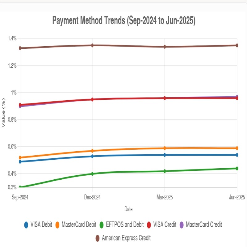 Rising Debit and Credit Merchant Fees