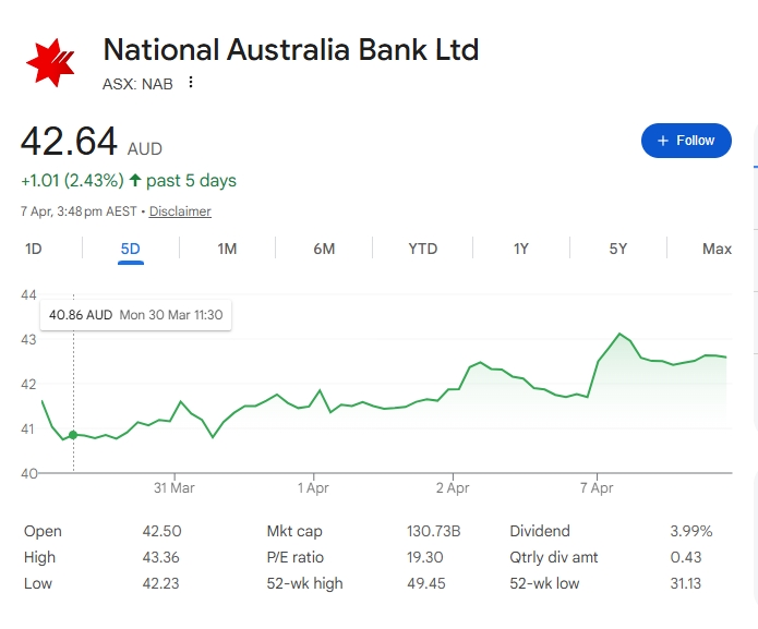 NAB share price April 2026