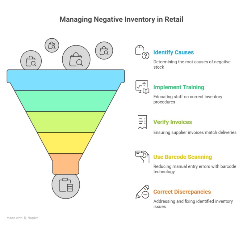 What to do about negative stock in retail