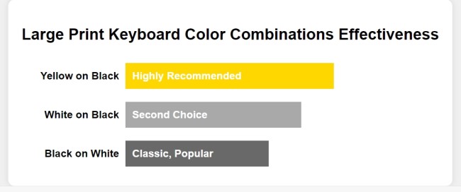 Large Print Keyboard Color Combinations Effectiveness