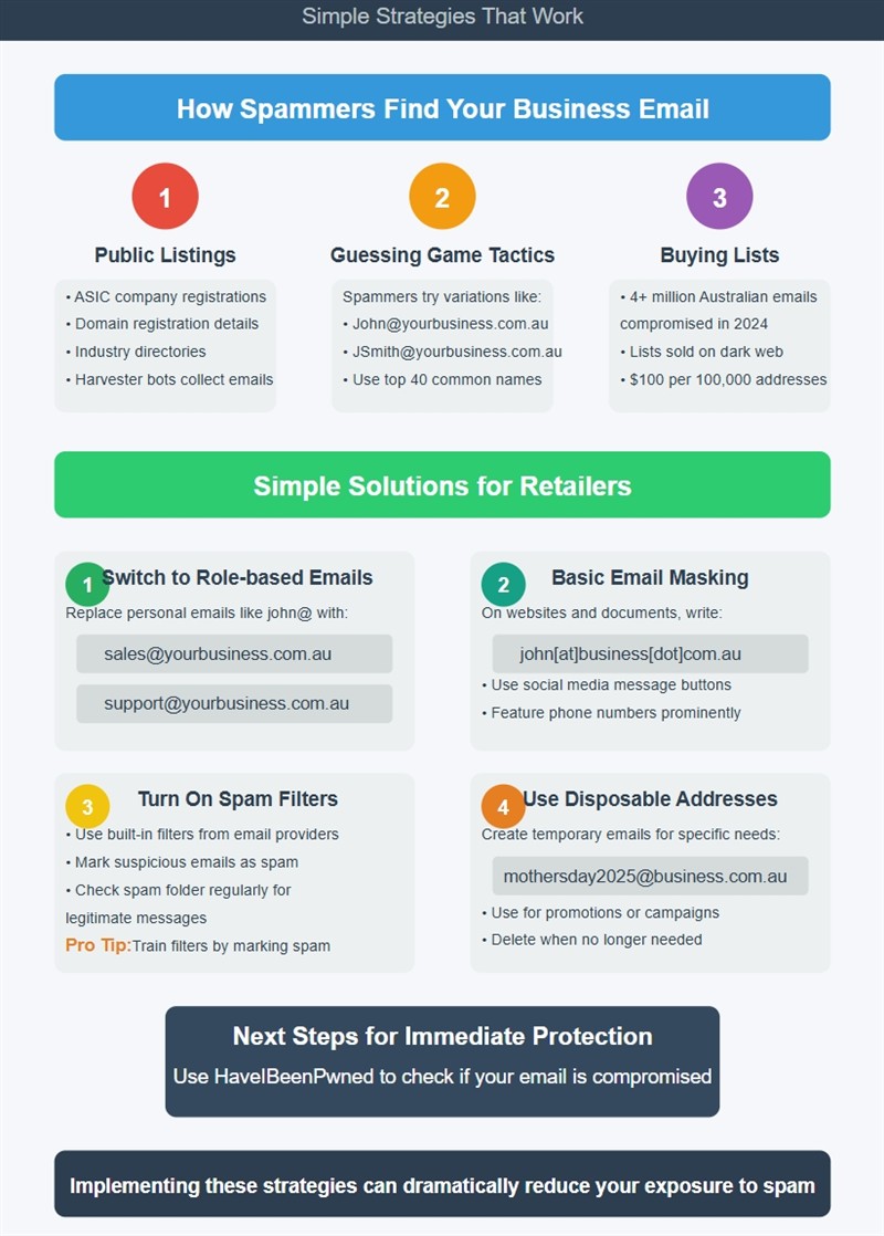 Protect your email address from spammers
