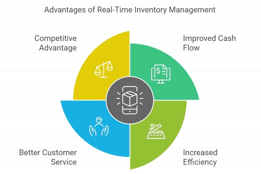 Real-Time Inventory Management Stock Control