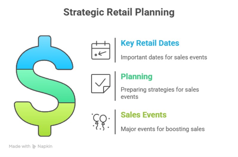 key events for Australian retailers.