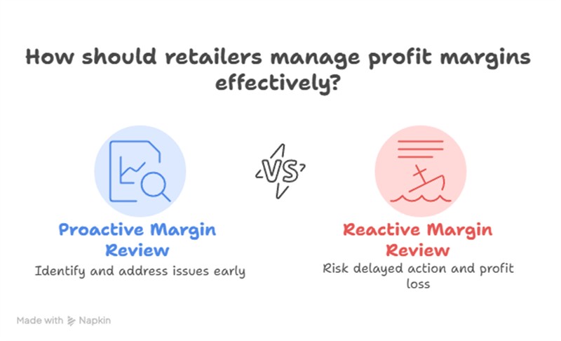 retail profit margin management 