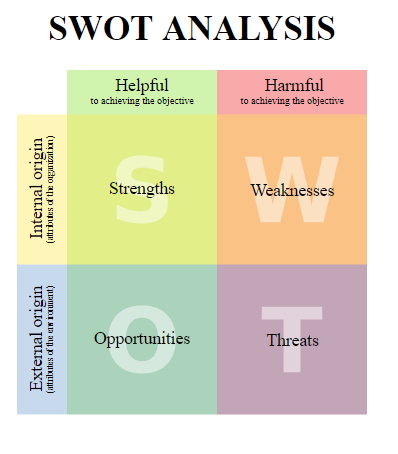 SWOT analysis