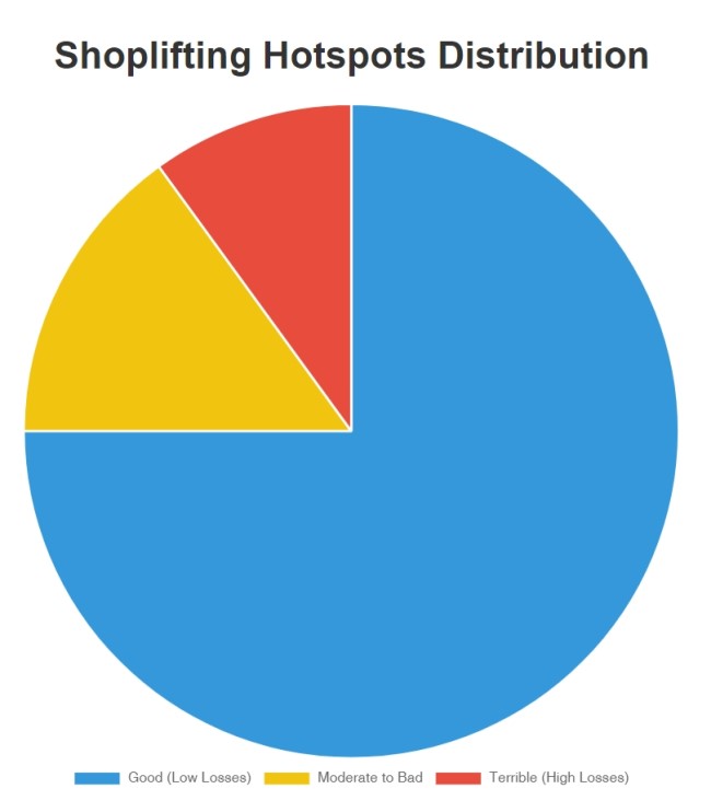 distribution of shoplifting hotspots in a store, categorized by severity