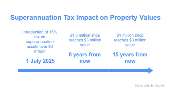 Superanuation vs shop value