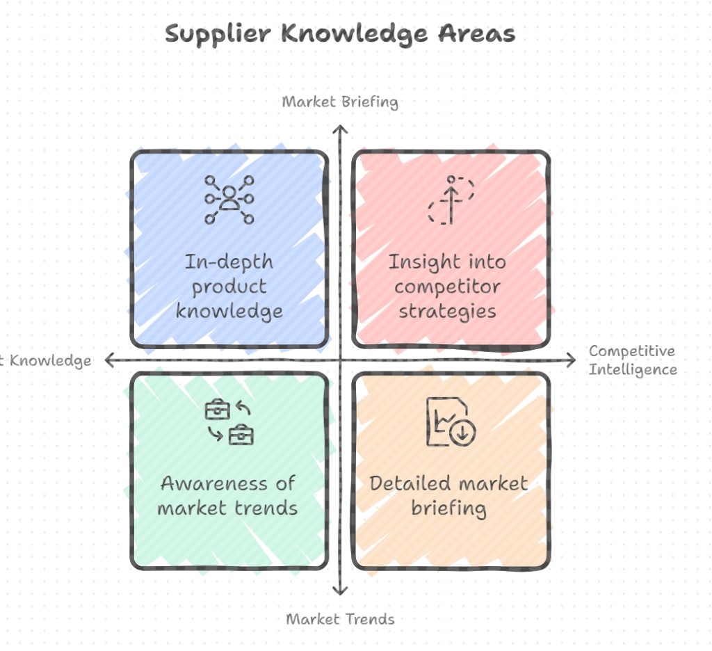 Supplier information advantages