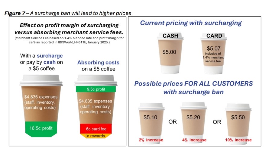 The Repricing of banning surcharging
