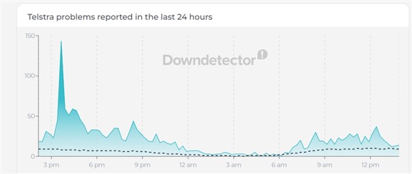 Reported problems of Telstra
