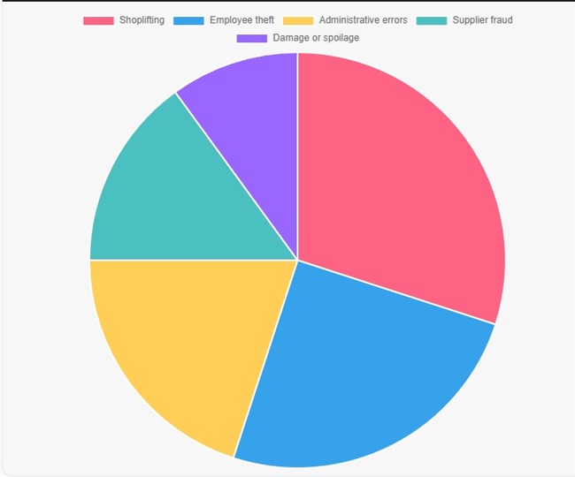 Typical inventory shrinkage chart